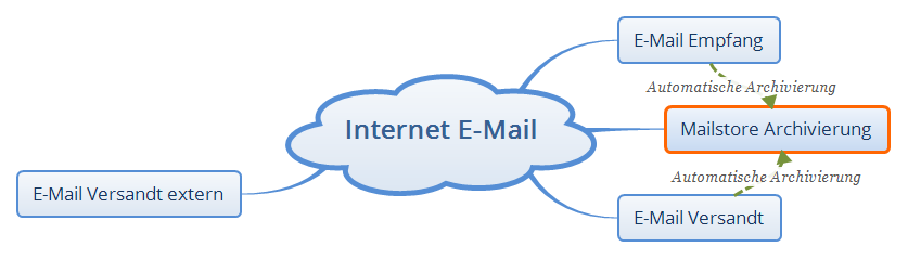 Internet Mailstore E Mail